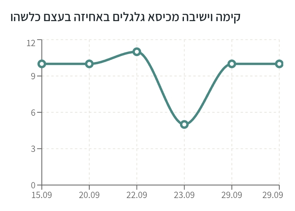 גרף מתוך המערכת הדיגיטלית: שיא מספר החזרות בתרגיל קימה וישיבה מכיסא גלגלים, עם אחיזה, בכל אחד משישה מפגשים. 15.09: 10 חזרות. 20.09: 10 חזרות. 22.09: 11 חזרות. 23.09: 5 חזרות. 29.09: 10 חזרות. 29.09: 10 חזרות.